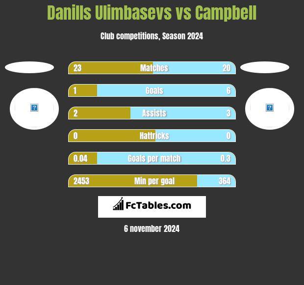 Danills Ulimbasevs vs Campbell h2h player stats