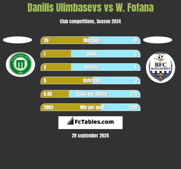 Danills Ulimbasevs vs W. Fofana h2h player stats