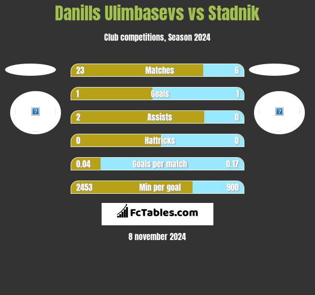 Danills Ulimbasevs vs Stadnik h2h player stats