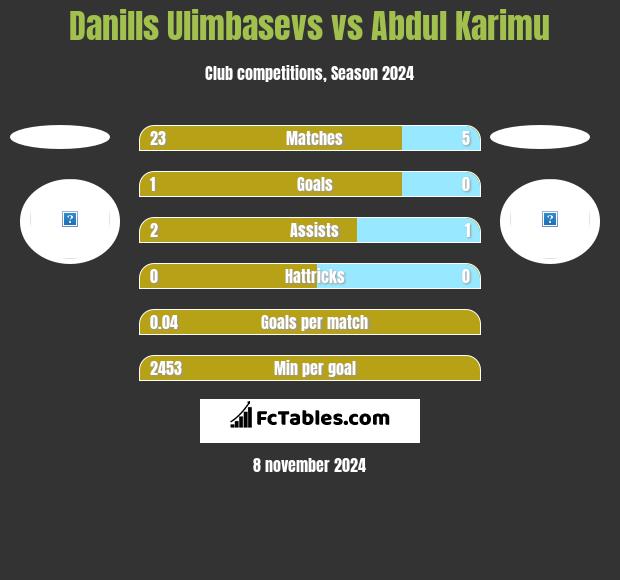 Danills Ulimbasevs vs Abdul Karimu h2h player stats