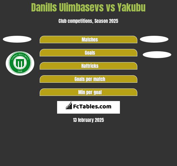 Danills Ulimbasevs vs Yakubu h2h player stats