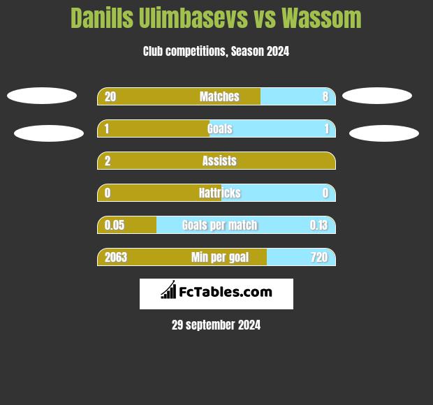 Danills Ulimbasevs vs Wassom h2h player stats