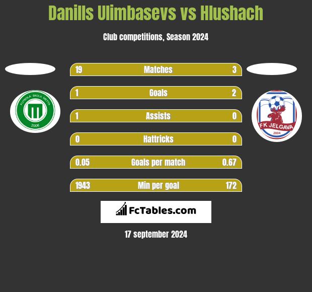 Danills Ulimbasevs vs Hlushach h2h player stats