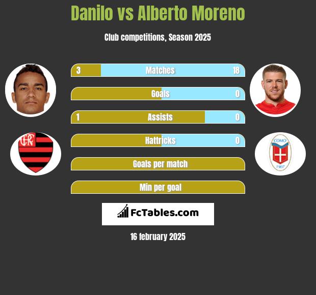 Danilo vs Alberto Moreno h2h player stats