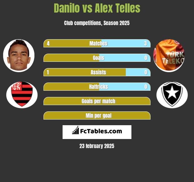 Danilo vs Alex Telles h2h player stats