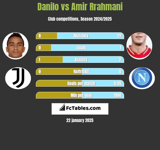 Danilo vs Amir Rrahmani h2h player stats