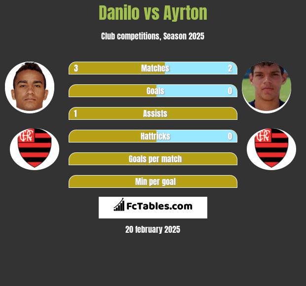 Danilo vs Ayrton h2h player stats