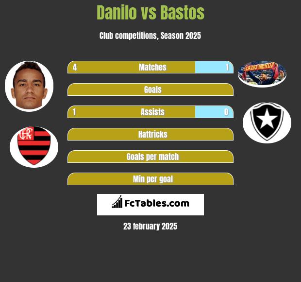 Danilo vs Bastos h2h player stats