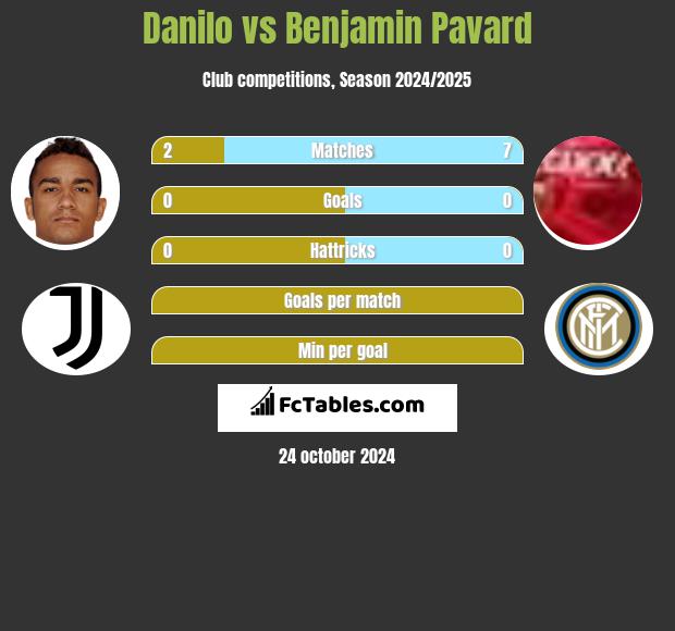 Danilo vs Benjamin Pavard h2h player stats