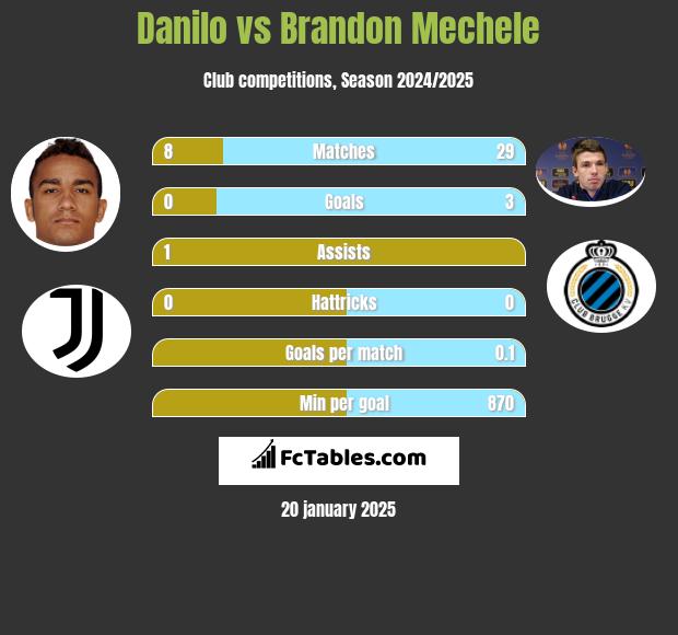 Danilo vs Brandon Mechele h2h player stats