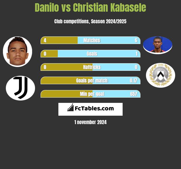 Danilo vs Christian Kabasele h2h player stats