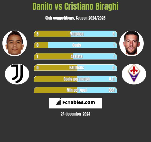 Danilo vs Cristiano Biraghi h2h player stats