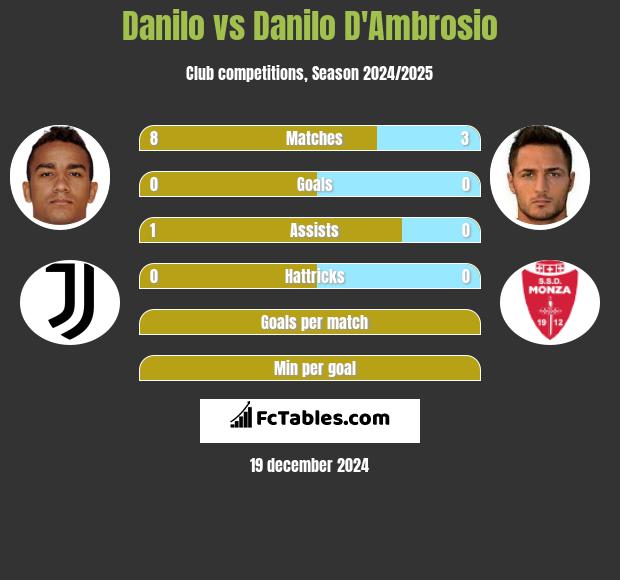 Danilo vs Danilo D'Ambrosio h2h player stats