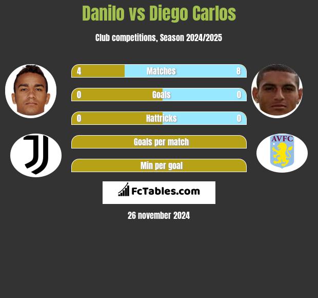 Danilo vs Diego Carlos h2h player stats