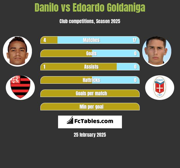 Danilo vs Edoardo Goldaniga h2h player stats