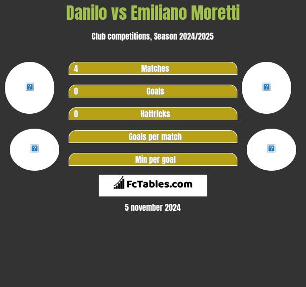 Danilo vs Emiliano Moretti h2h player stats