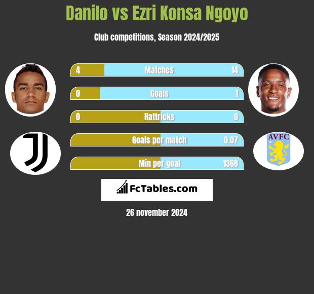 Danilo vs Ezri Konsa Ngoyo h2h player stats