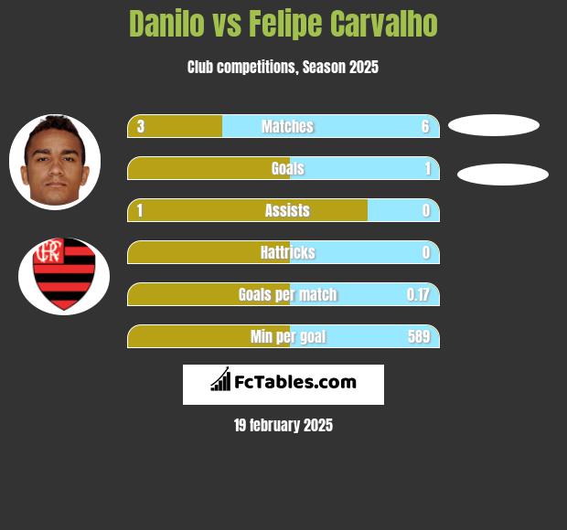 Danilo vs Felipe Carvalho h2h player stats