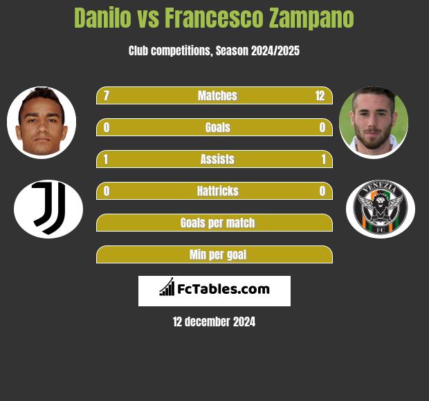 Danilo vs Francesco Zampano h2h player stats