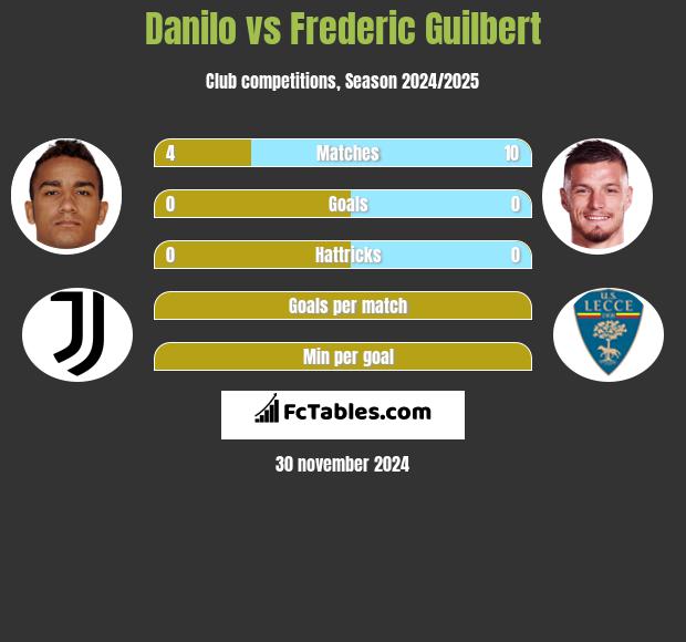 Danilo vs Frederic Guilbert h2h player stats