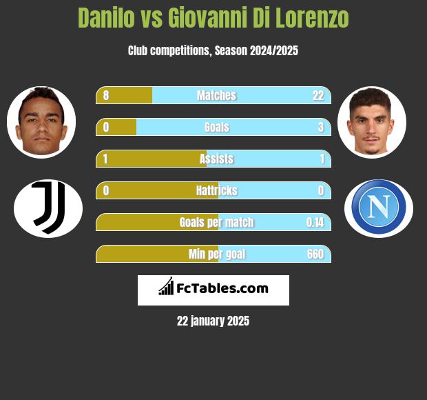 Danilo vs Giovanni Di Lorenzo h2h player stats