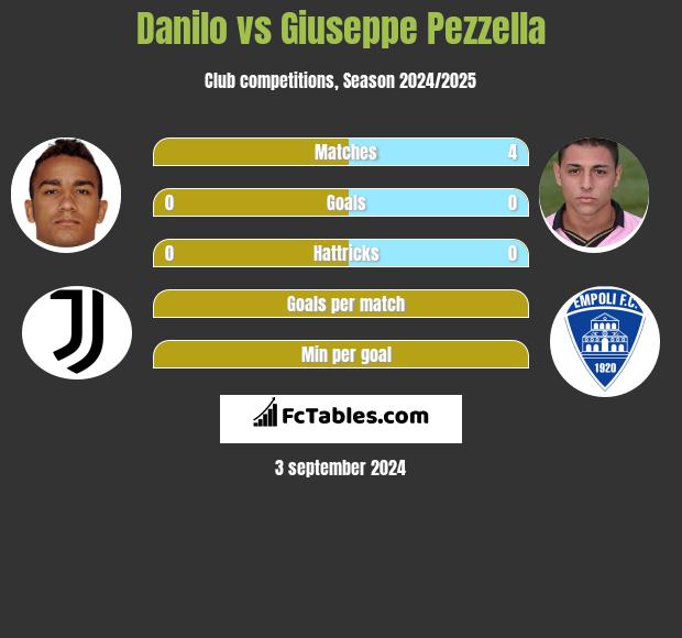 Danilo vs Giuseppe Pezzella h2h player stats