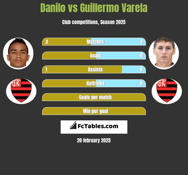 Danilo vs Guillermo Varela h2h player stats