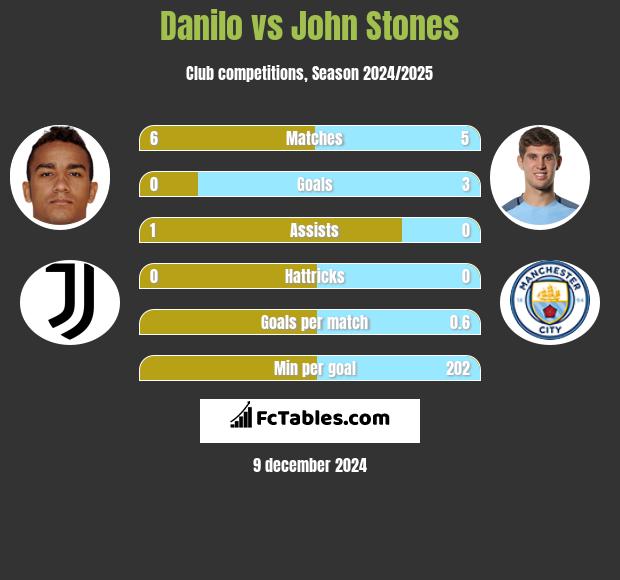 Danilo vs John Stones h2h player stats