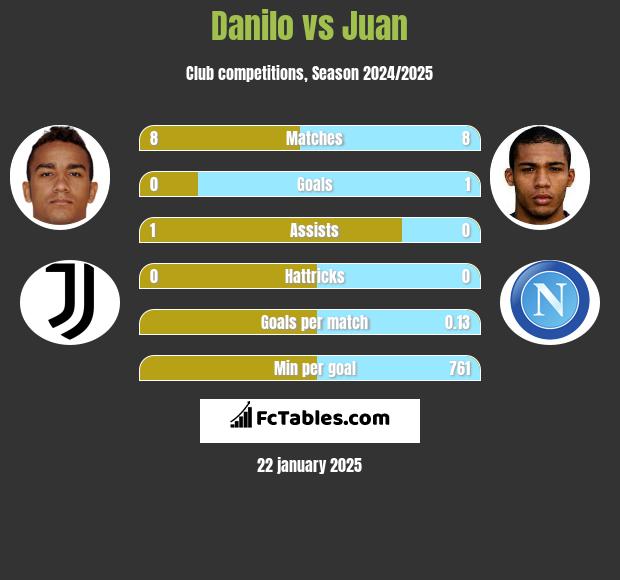 Danilo vs Juan h2h player stats