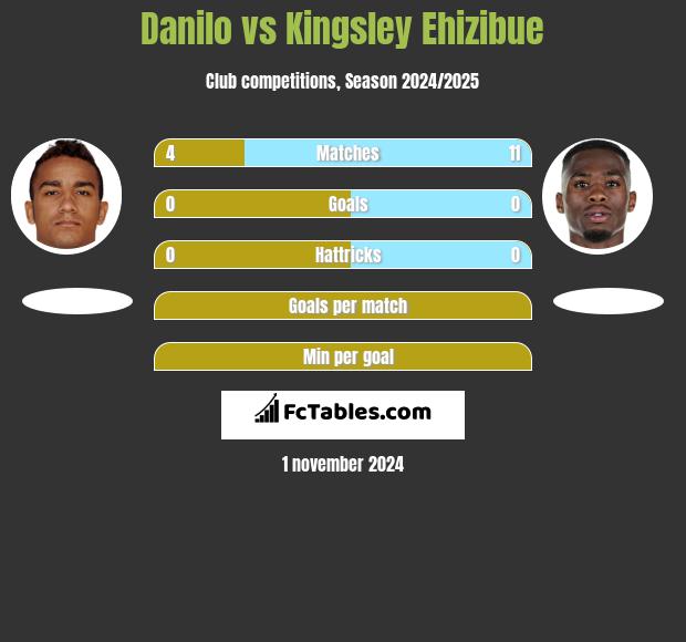 Danilo vs Kingsley Ehizibue h2h player stats