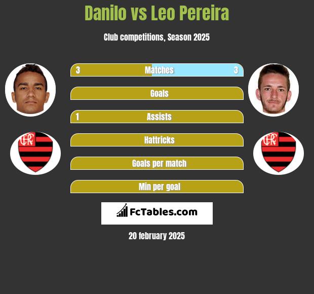 Danilo vs Leo Pereira h2h player stats