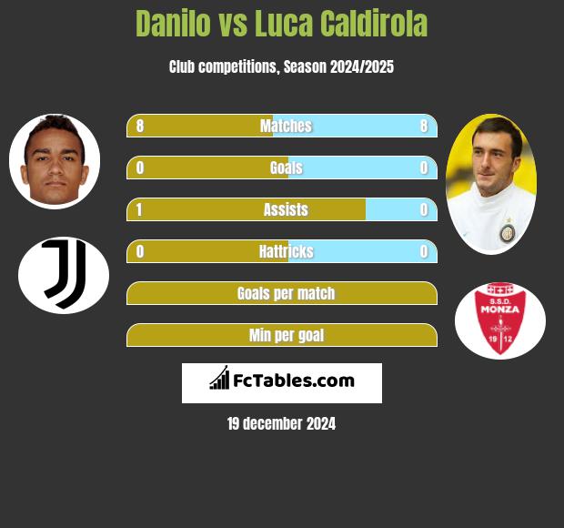 Danilo vs Luca Caldirola h2h player stats