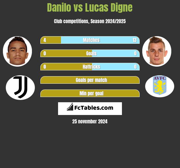 Danilo vs Lucas Digne h2h player stats