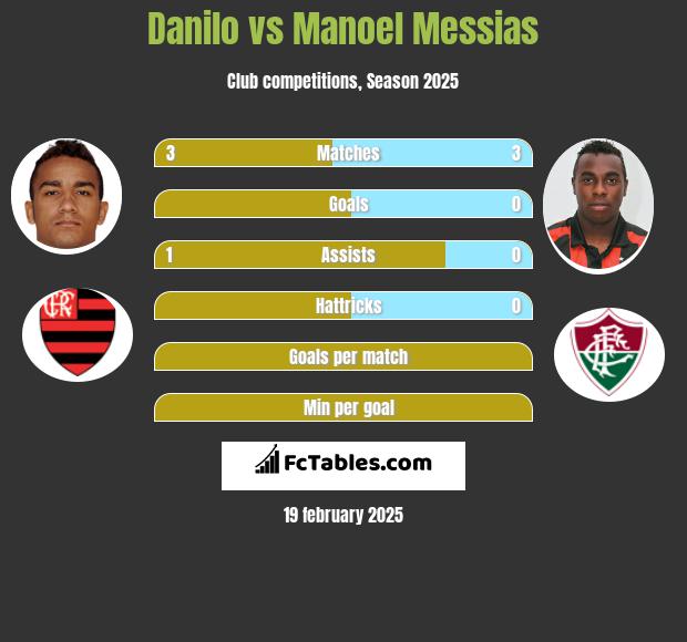 Danilo vs Manoel Messias h2h player stats