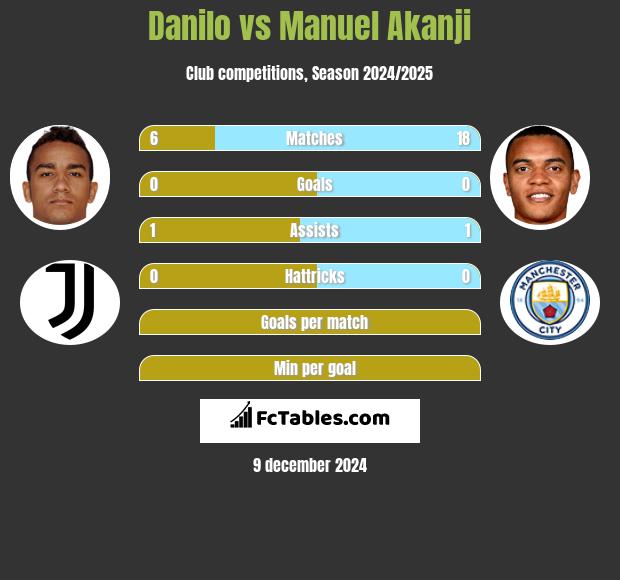 Danilo vs Manuel Akanji h2h player stats