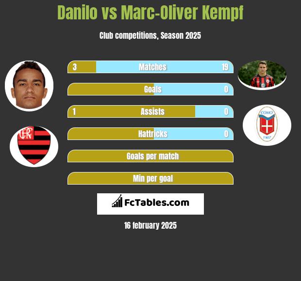 Danilo vs Marc-Oliver Kempf h2h player stats