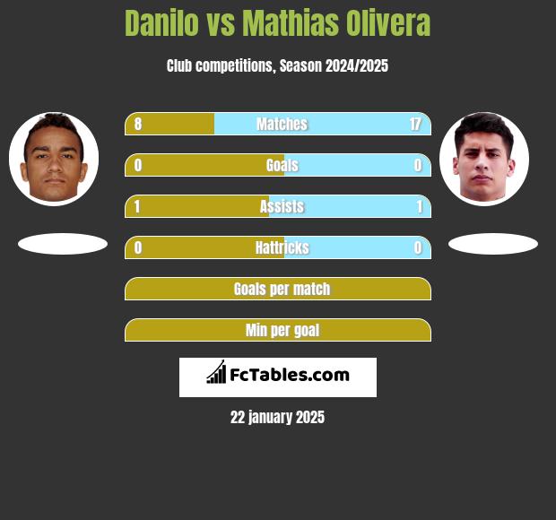 Danilo vs Mathias Olivera h2h player stats