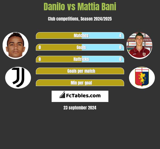 Danilo vs Mattia Bani h2h player stats