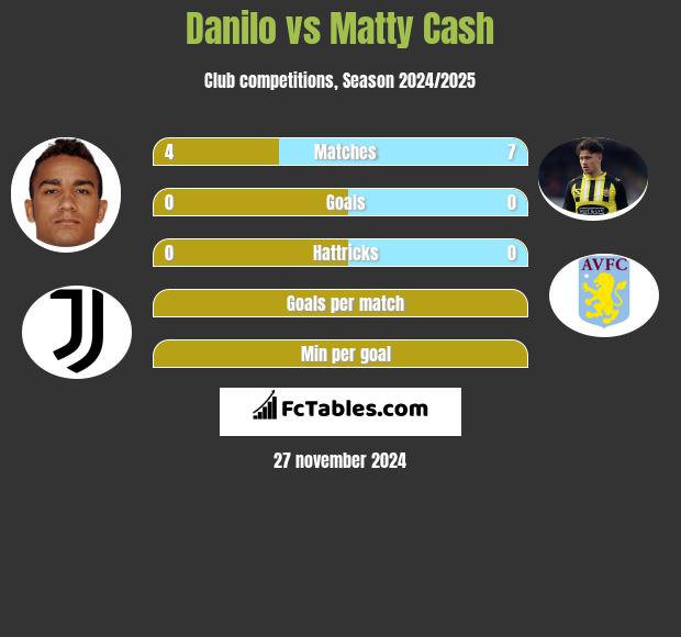 Danilo vs Matty Cash h2h player stats