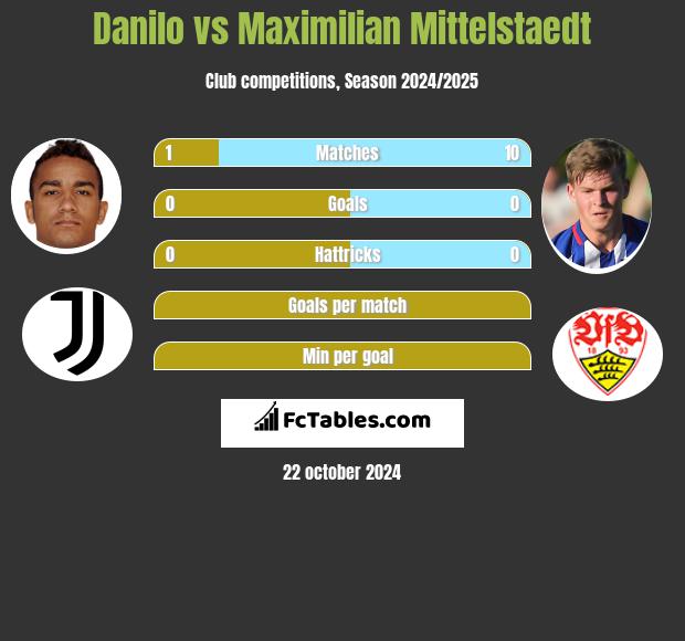 Danilo vs Maximilian Mittelstaedt h2h player stats