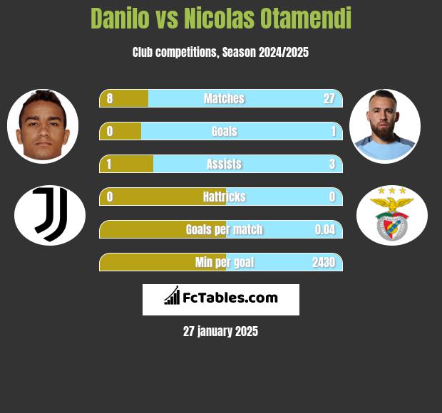 Danilo vs Nicolas Otamendi h2h player stats