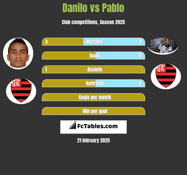 Danilo vs Pablo h2h player stats