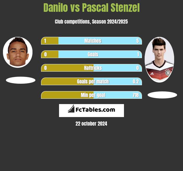 Danilo vs Pascal Stenzel h2h player stats