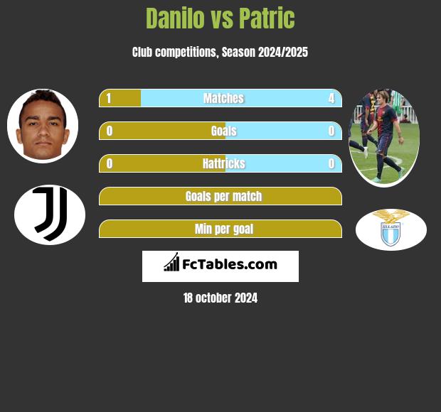 Danilo vs Patric h2h player stats