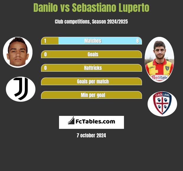 Danilo vs Sebastiano Luperto h2h player stats