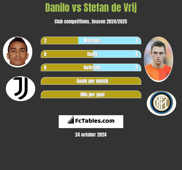 Danilo vs Stefan de Vrij h2h player stats