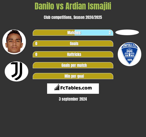 Danilo vs Ardian Ismajili h2h player stats