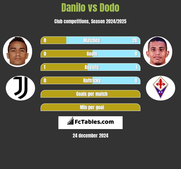 Danilo vs Dodo h2h player stats