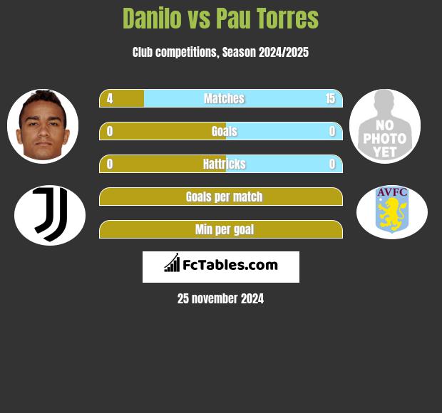 Danilo vs Pau Torres h2h player stats