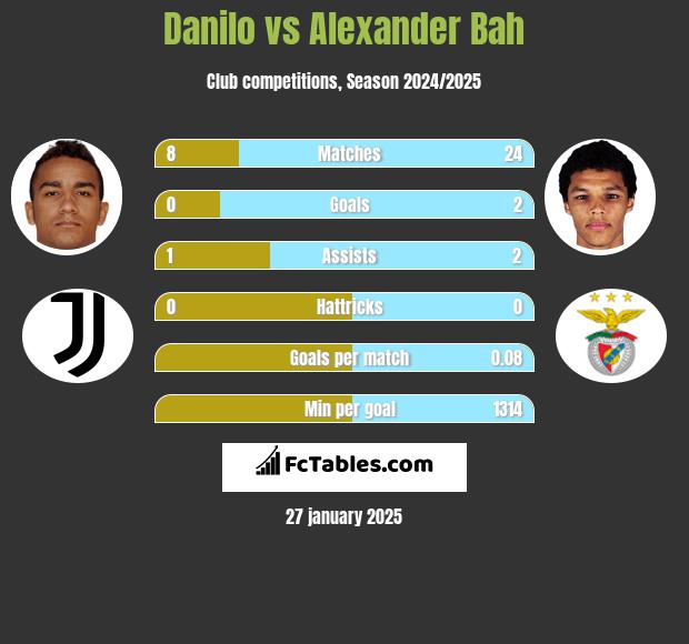 Danilo vs Alexander Bah h2h player stats